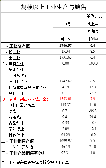 1-8月，福安不锈钢制造业工业总产值比上年同期增长7.93%